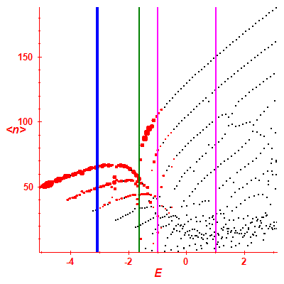 Peres lattice <N>